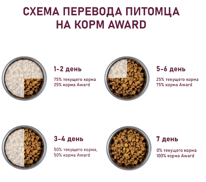 Сухой корм AWARD для щенков от 1 месяца, беременных и кормящих сук всех пород с ягненком и индейкой с добавлением яблока и черники