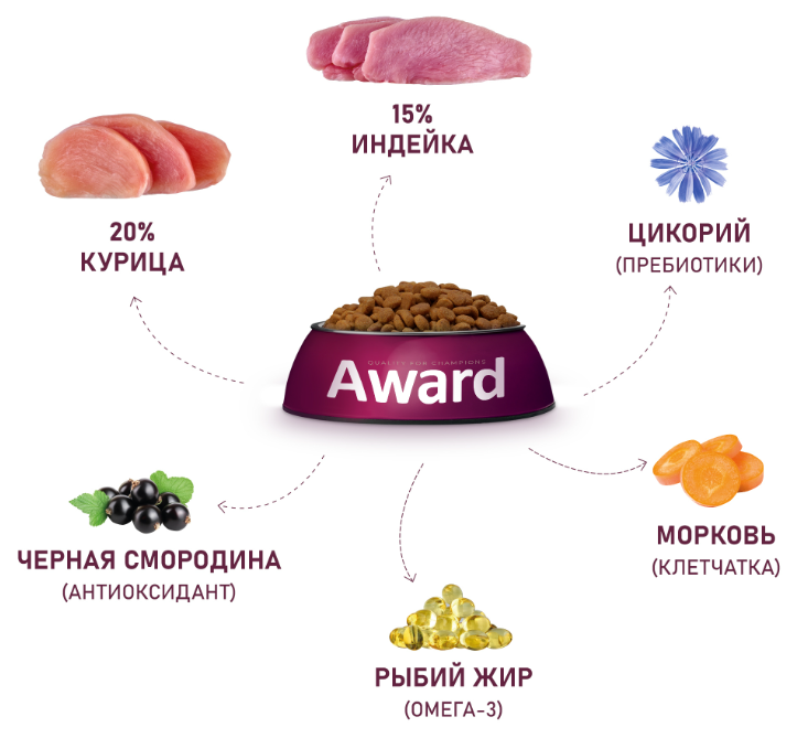 Сухой корм AWARD для щенков от 1 мес, беременных и кормящих сук средних пород с индейкой и курицей с добавлением моркови и черной смородины