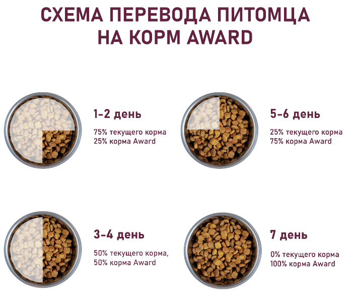 Сухой корм AWARD HYPO для взрослых собак всех пород с белой рыбой с добавлением брокколи, сельдерея и семян льна