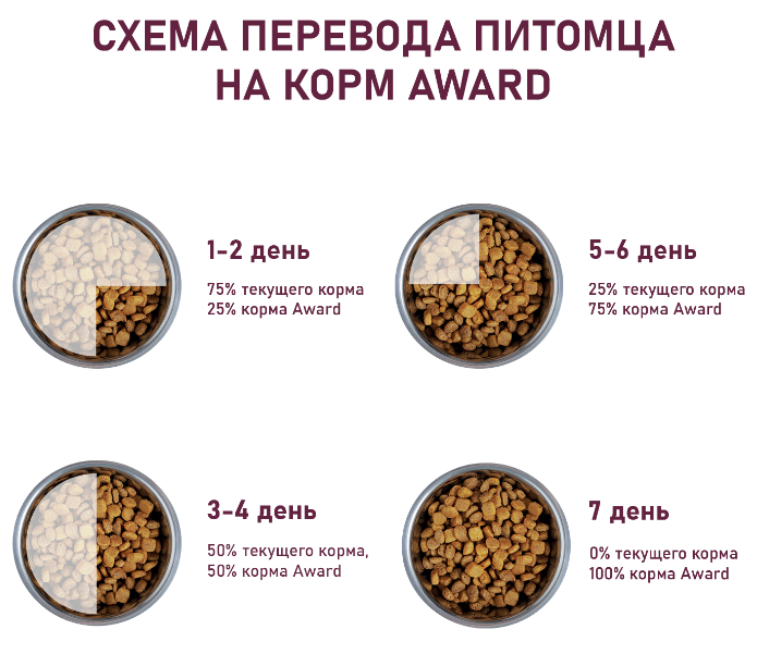 Сухой корм AWARD Urinary для взрослых кошек для профилактики мочекаменной болезни с курицей с добавлением клюквы, цикория и рыбьего жира