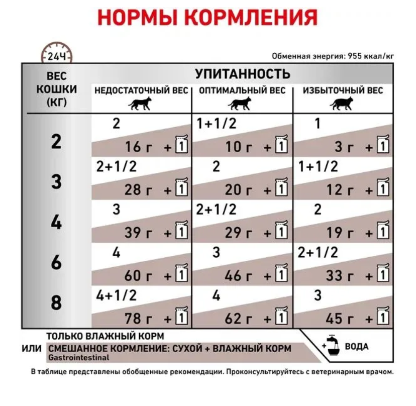 Влажный корм Royal Canin (вет. консервы) кусочки в СОУС для кошек при лечении ЖКТ 85 г